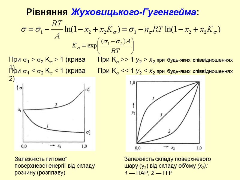 Рівняння Жуховицького-Гугенгейма: При 1 > 2 K > 1 (крива 1) Залежність питомої поверхневої